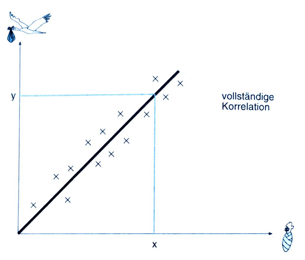 Korrelation - Koordinaten